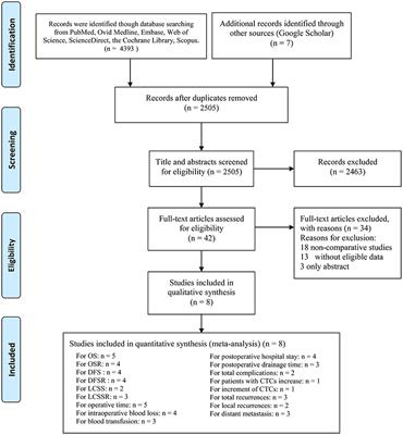 Effects of Vessel Interruption Sequence During Lobectomy for Non-small Cell Lung Cancer: A Systematic Review and Meta-Analysis